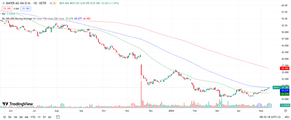 Bayer Chart 1 Jahr