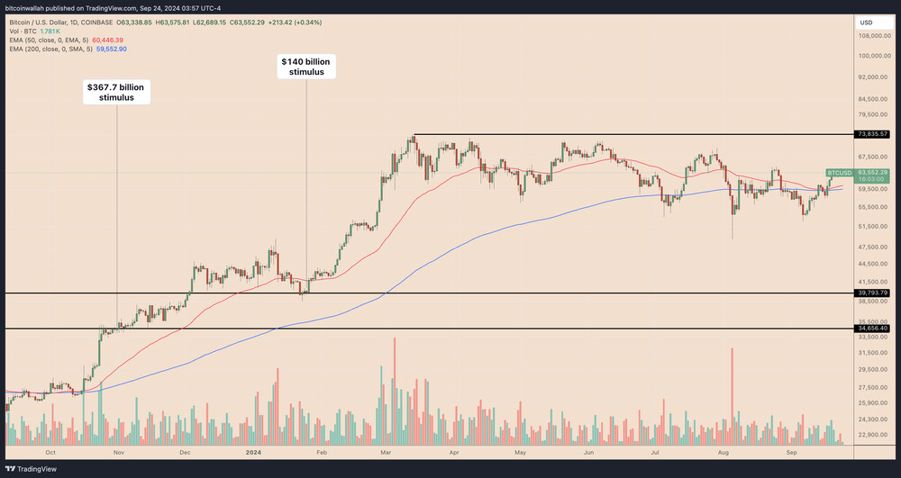 Bitcoin China Stimulus