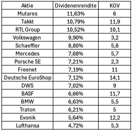 Deutsche Aktien