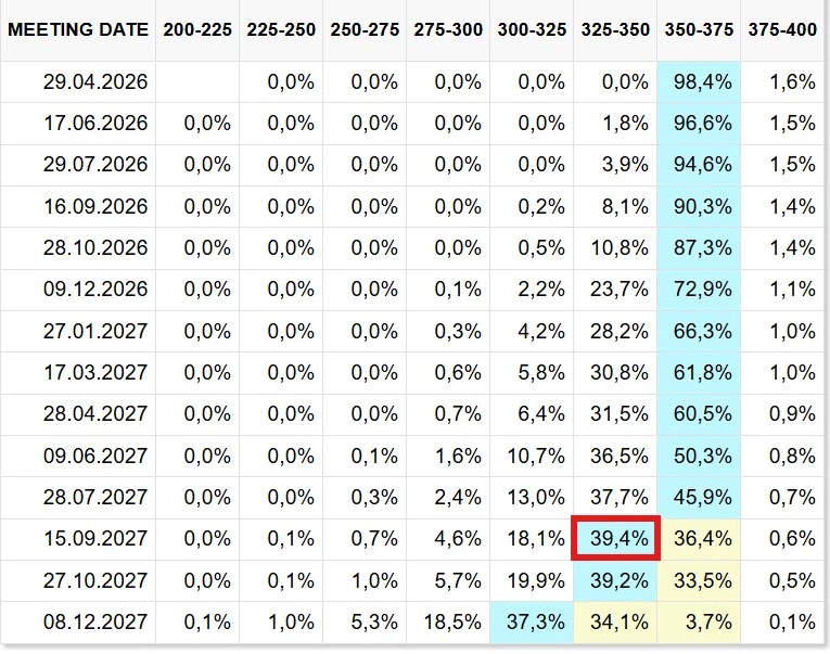 Wahrscheinlichkeiten für Zinssenkungen der Fed