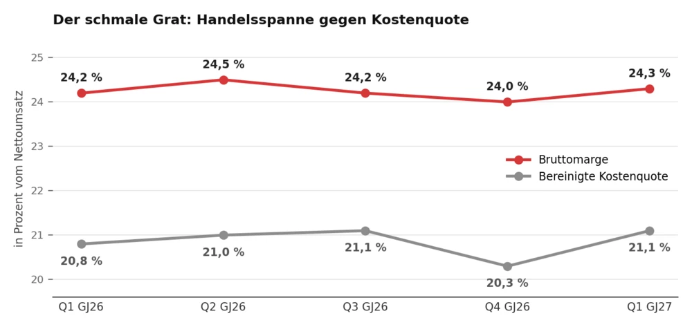 Handelsspanne gegen Kostenquote 