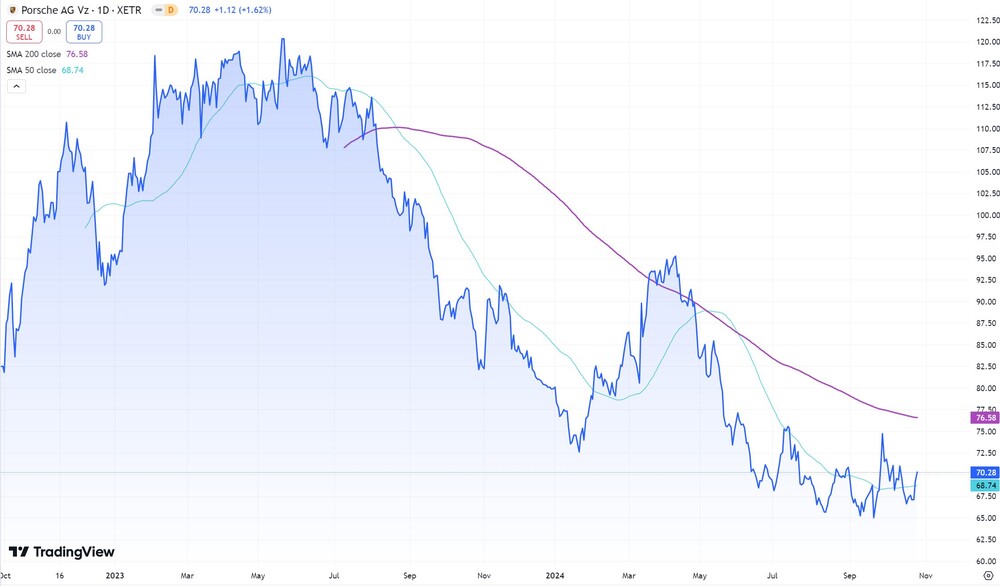 Porsche AG seit IPO Ende September 2022