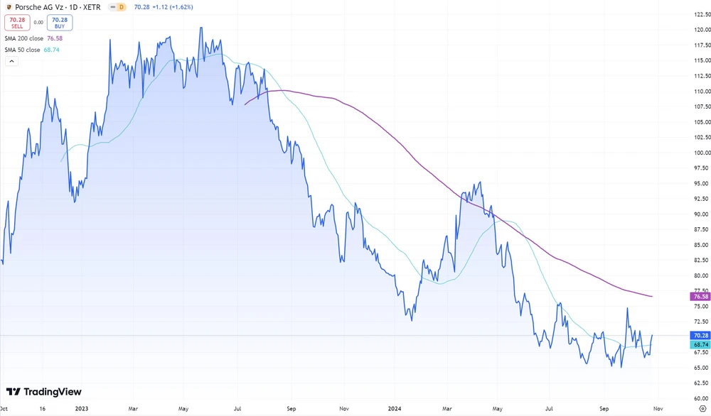 Porsche AG seit IPO Ende September 2022