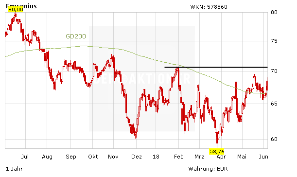 Fresenius Mit Neuordnung Aktie Besser Als Adidas Und Thyssenkrupp Der Aktionar