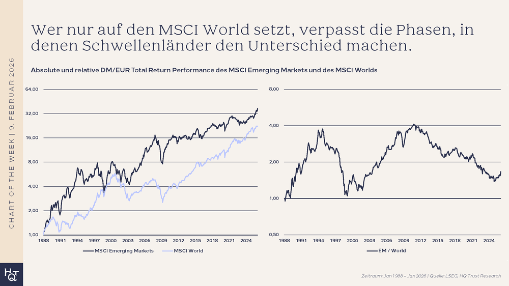 Warum ein Weltportfolio mehr braucht als den MSCI World (Chart of the Week_HQ Trust)