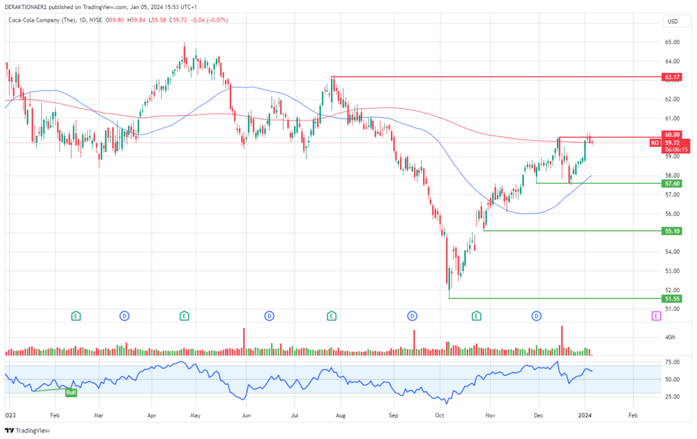 Coca-Cola in USD