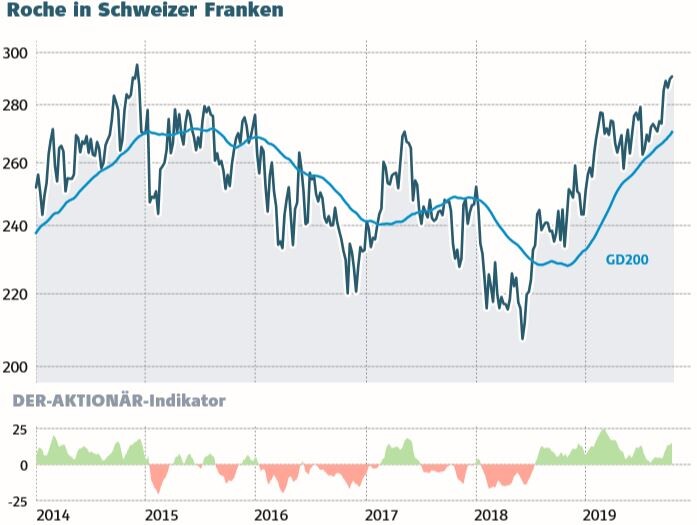 Dividendenperle Roche Top Zahlen Prognose Angehoben Aktie Nicht Zu Bremsen Der Aktionar