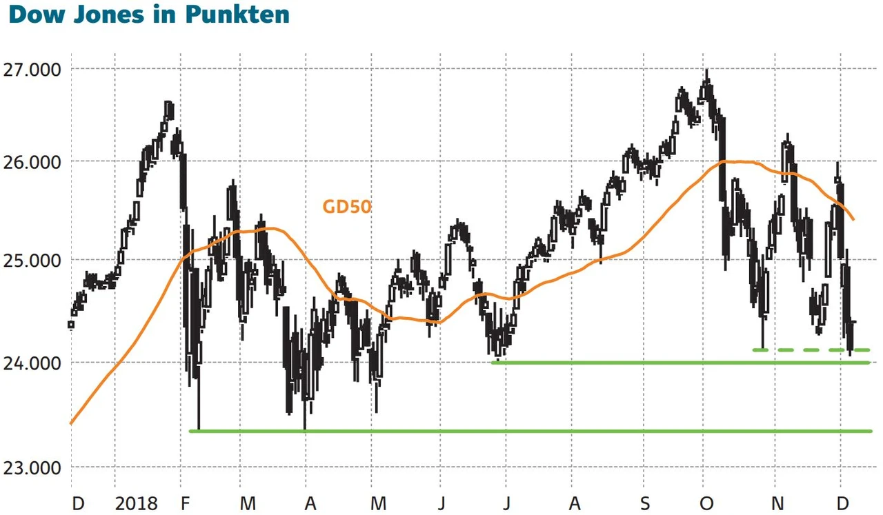Update: Dow Jones wendet Katastrophe ab - DAX erholt sich