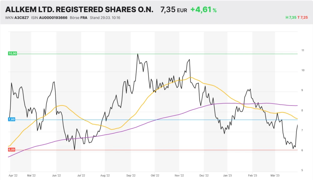 Lithium-Player Allkem wird laut Analysten Gewinne hochhalten, fallende Rohstoffpreise ausgleichen.