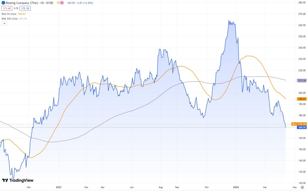 Boeing-Chart seit Oktober 2022 (in US-Dollar)