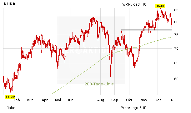 Kuka Investitionen Sinken 16 Dramatisch Aktie Verkaufen Der Aktionar