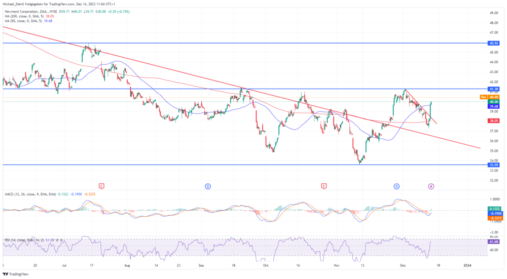 Newmont in Dollar