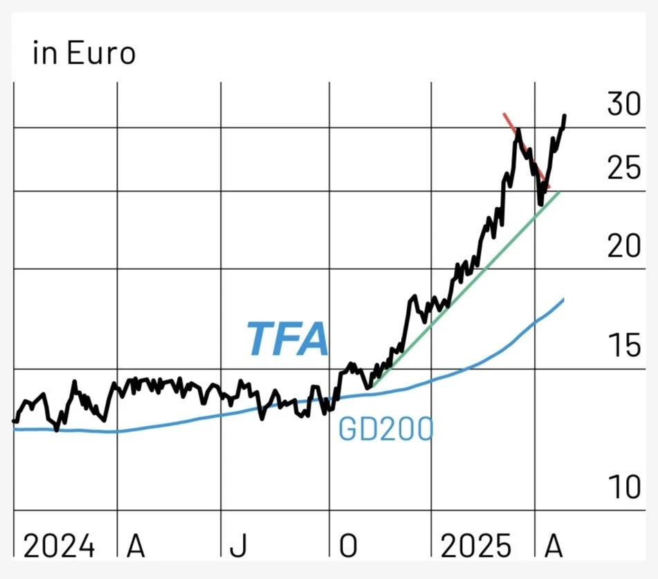 TFA-Depot-Kauf von Porr am 8.11.2024