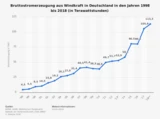 Nordex: Nordex mit Mega‑Rallye – die Zahlen zum Windboom