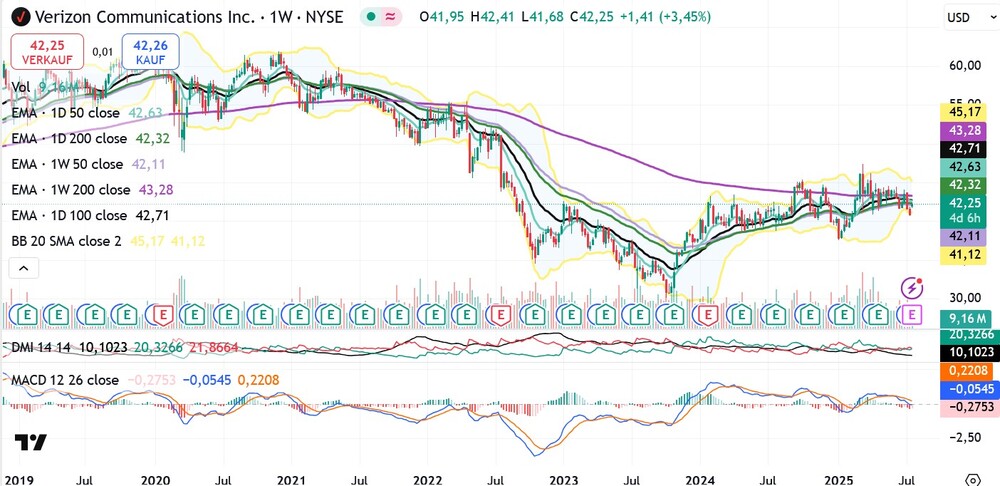 Chart Verizon Communications Inc.
