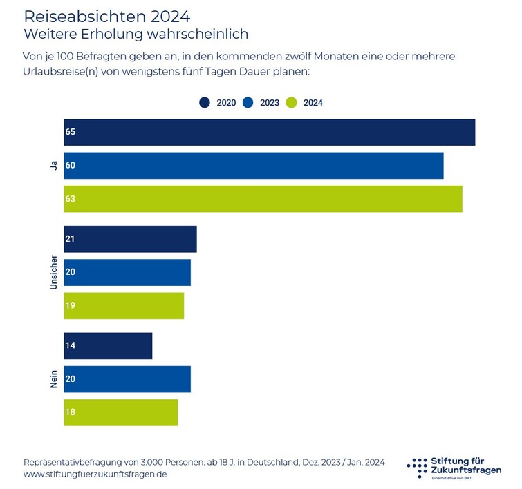 Reiseabsichten 2024 von Urlaubern aus Deutschland