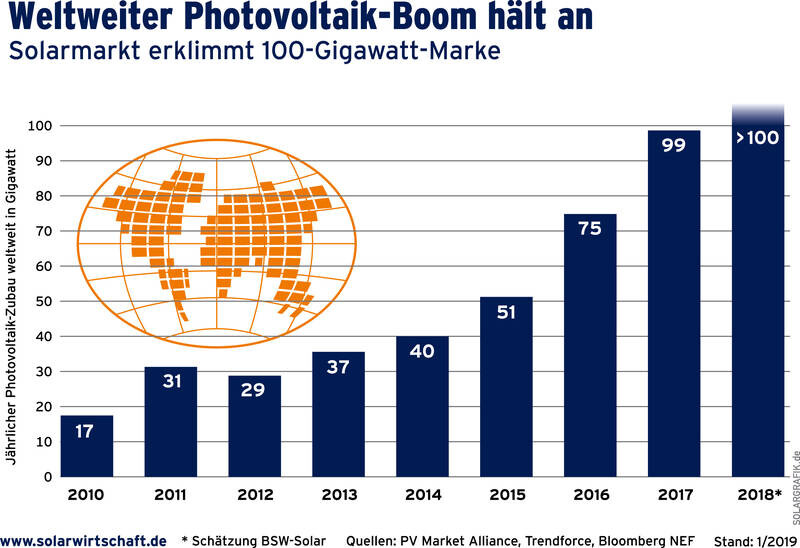 Säulendiagramm mit weltweiten Zuwachs von Photovoltaik