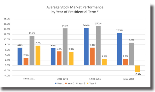 Return S&P500 nach Jahr der Präsidentschaft