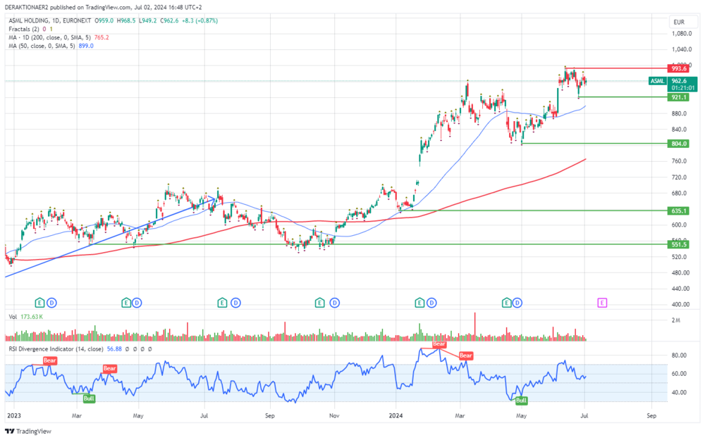 ASML in EUR