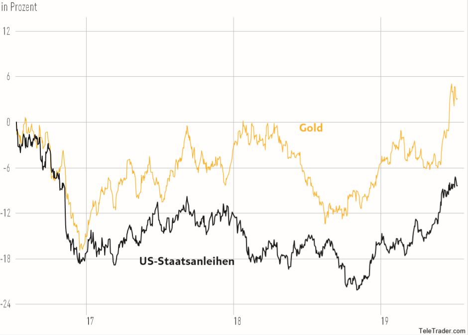 Gold vs. Staatsanleihen