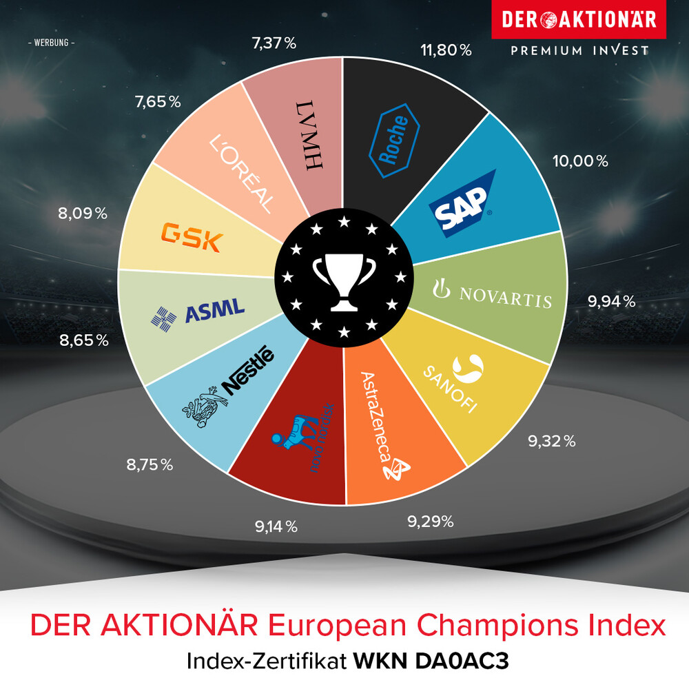 Diagramm mit dem AKTIONÄR European Champions Index