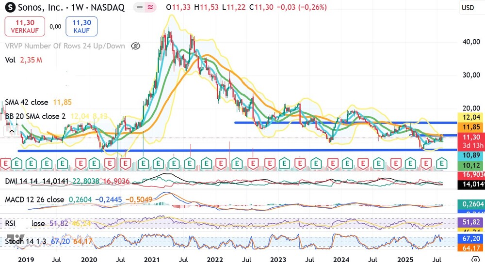 Chart Sonos Inc.