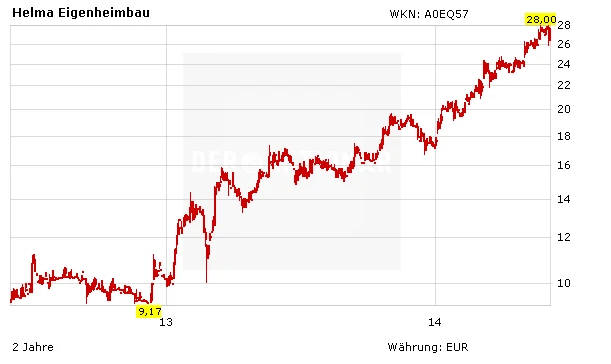Aktienkurs Helma Eigenheimbau in Euro