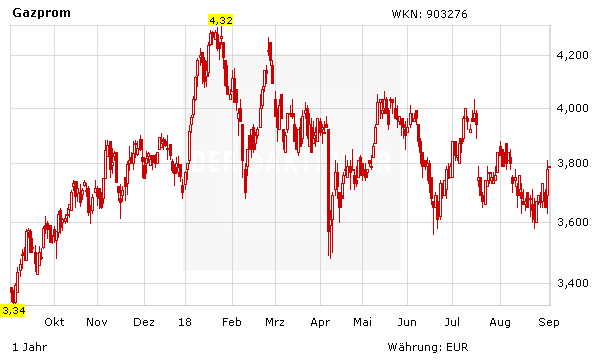Gazprom: Neuigkeiten zur Dividende sorgen für Schwung ...