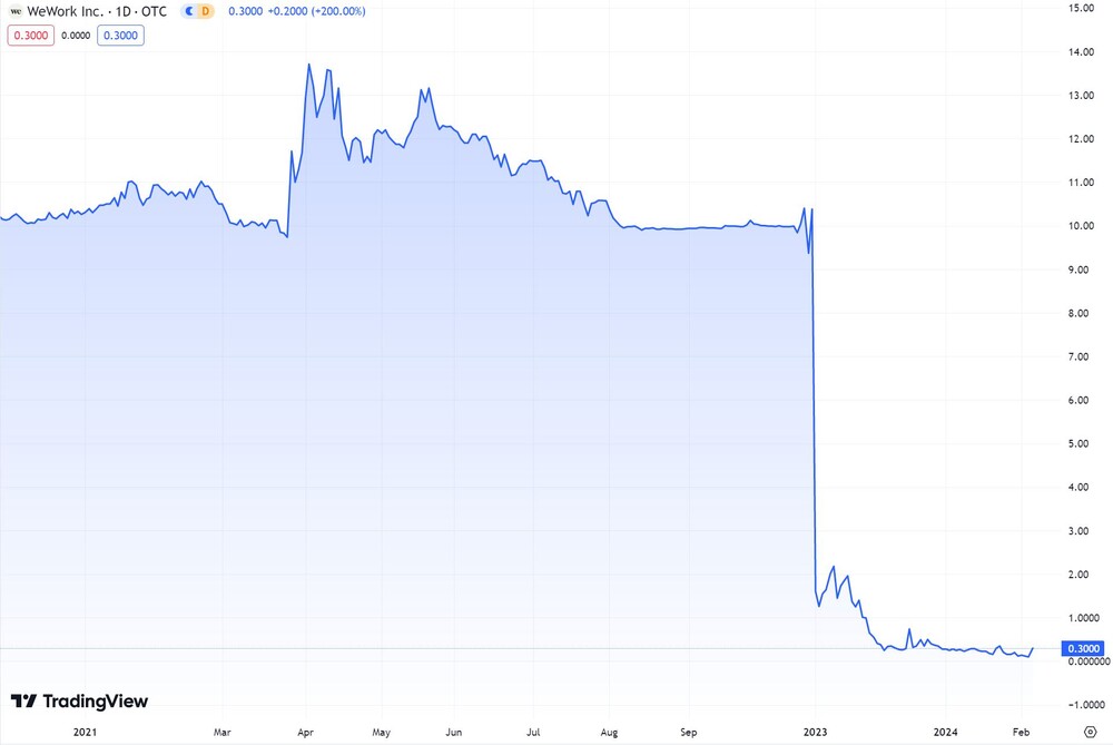 WeWork-Chart seit 2021 (in US-Dollar) 