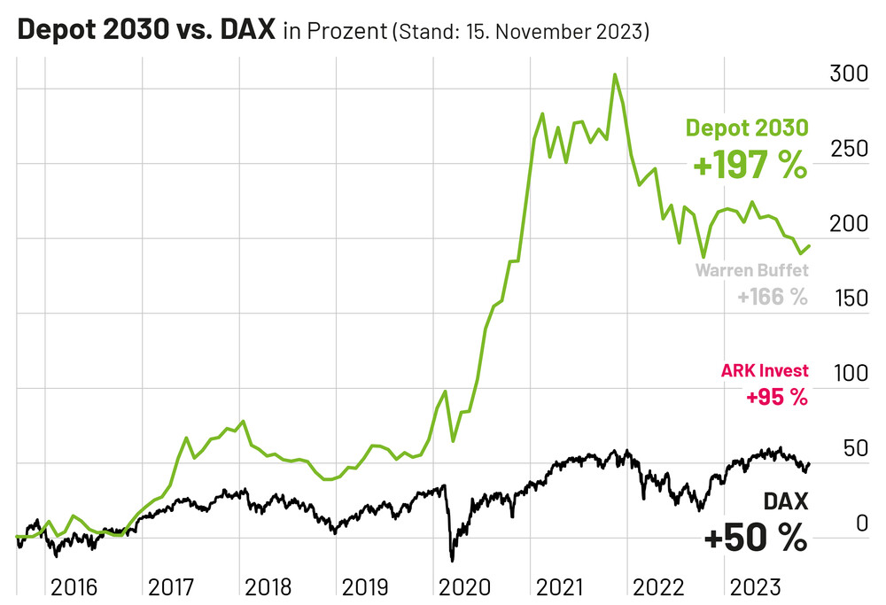 Buffett vs. Depot 2030