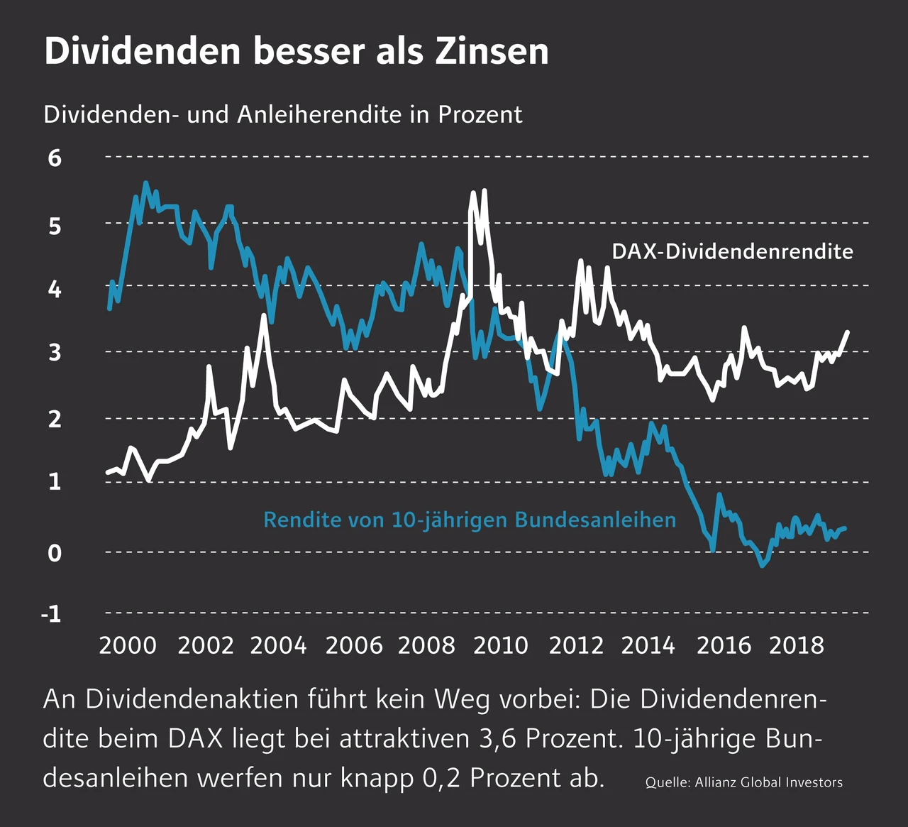 Mit diesen Dividenden-Stars gibt's 2019 bis 10% Rendite