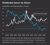 DAX: Mit diesen Dividenden‑Stars gibt's 2019 bis 10% Rendite