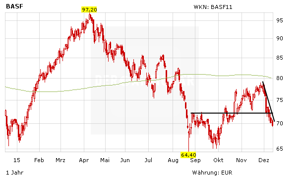 Basf Vor Megafusion Aktie Mit 35 Prozent Potenzial Jetzt Einsteigen Der Aktionar