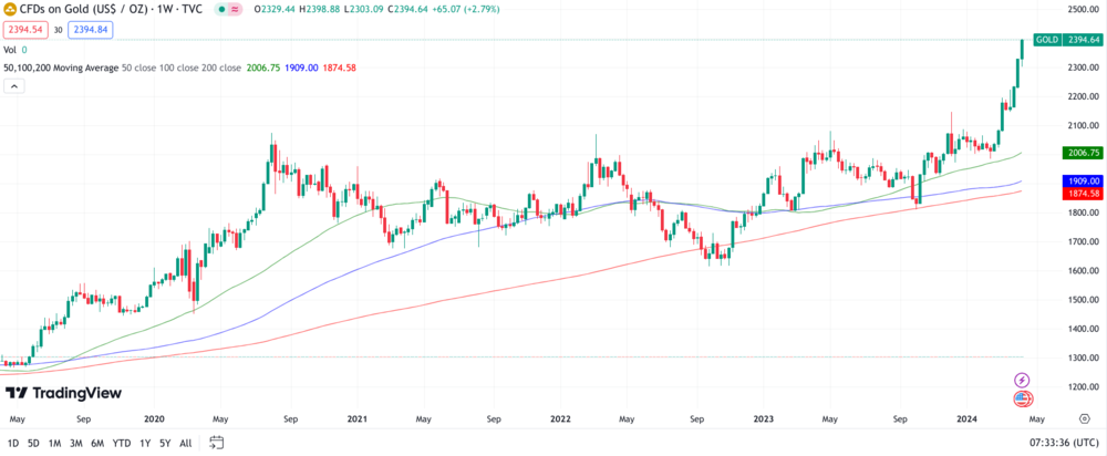 Gold Chart 1 Jahr