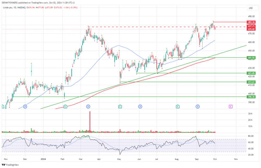 Linde in USD