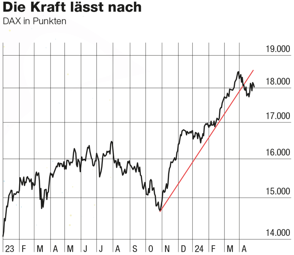 DAX Chart