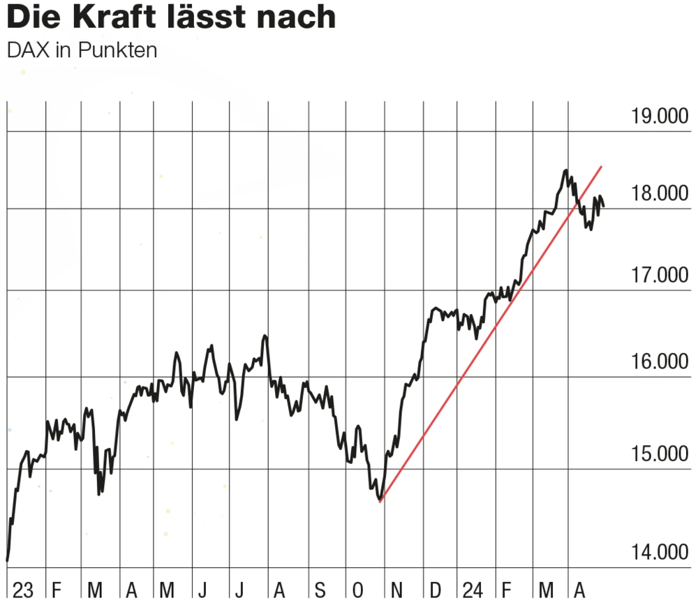 DAX Chart