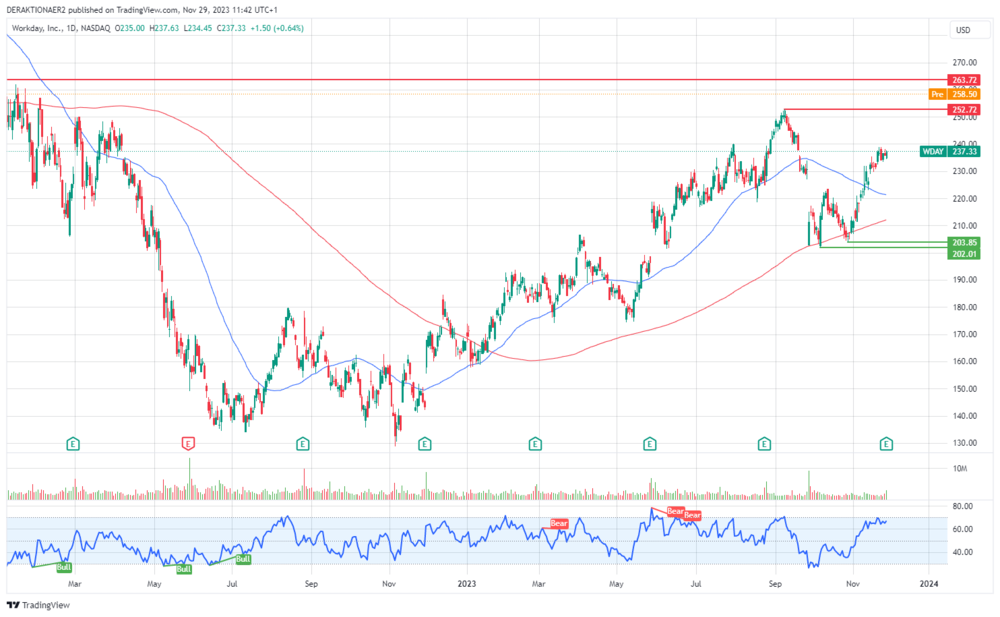 Workday in USD