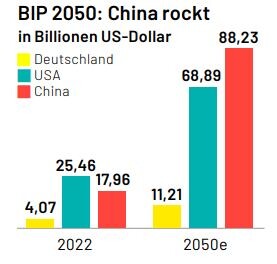 BIP in China bis 2050