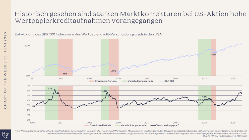 Korrelation US Wertpapierkredite und Performance