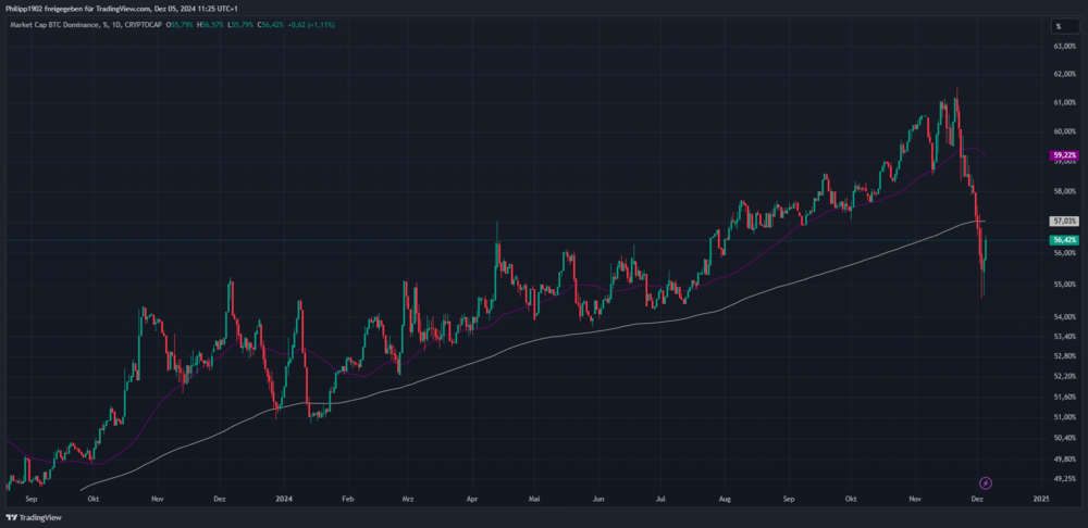 Bitcoin-Dominanz-Tageschart