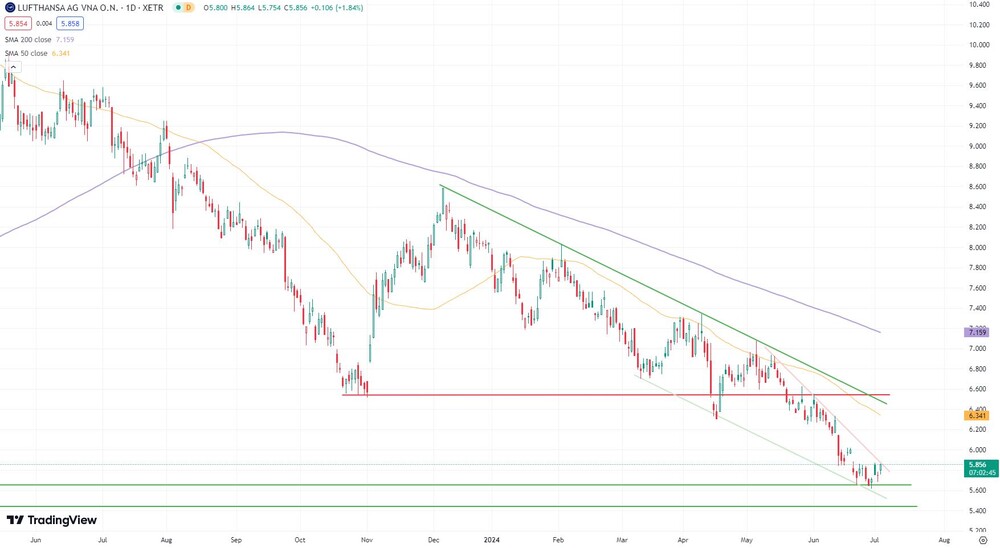 Lufthansa-Chart seit Juni 2023 (in Euro, Xetra)