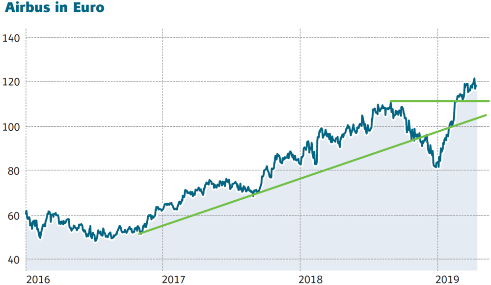 Wird Airbus Zur Dividendenperle Der Aktionar