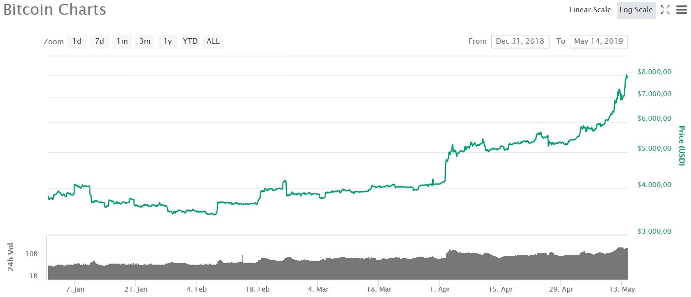 8 000 Us Dollar Bitcoin Steigt Weiter Und Weiter Wie Sich Anleger - 