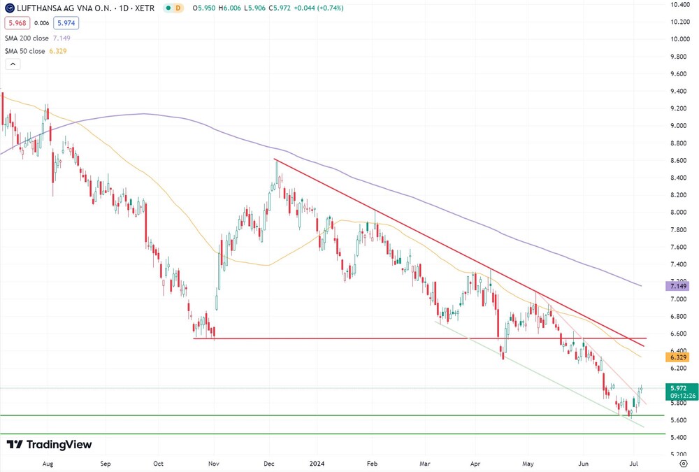 Lufthansa-Chart seit Juli 2023 (in Euro, Xetra)