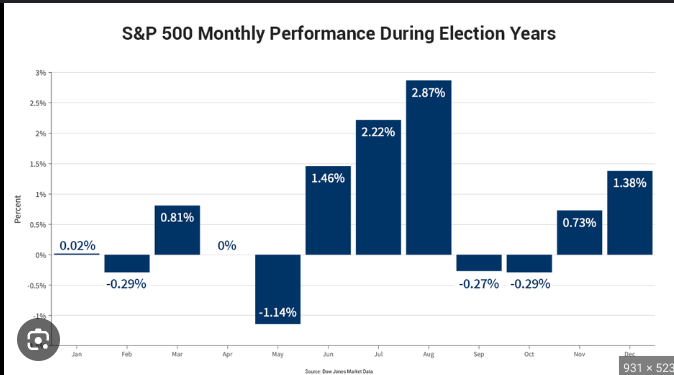 Durchschnittliche Performance je Monat in US-Wahljahren im S&P500