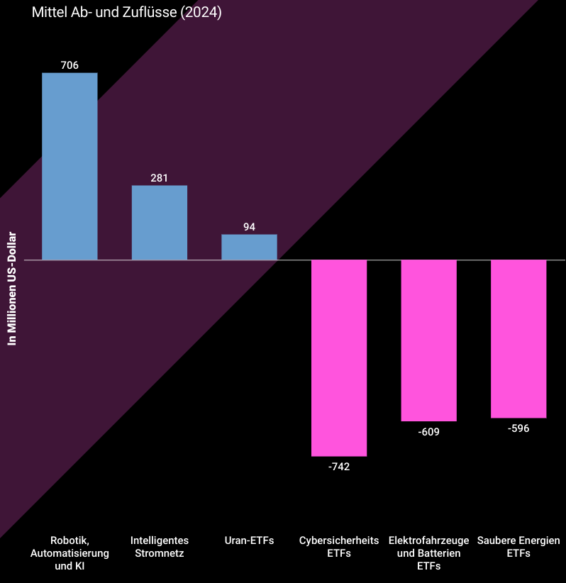 ETF-Zuflüsse 2024
