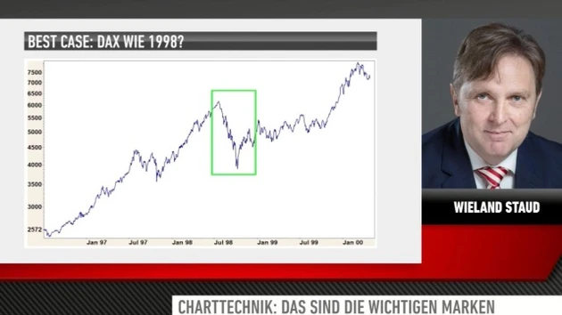 Charttechnik: Wie sieht der Best Case für den DAX aus?