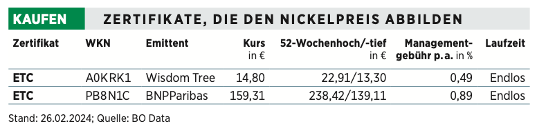 Per Zertifikat auf die Preisentwicklung von Nickel setzen