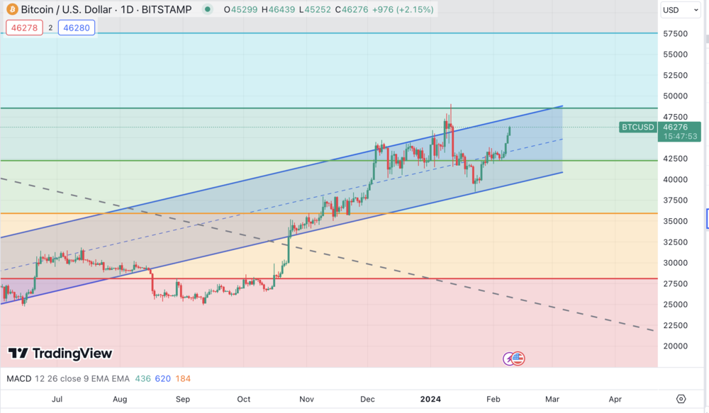 Bitcoin Chart aktuell